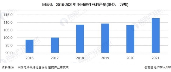 图表8:2016-2021年中国磁性材料产量(单位: 万吨)
